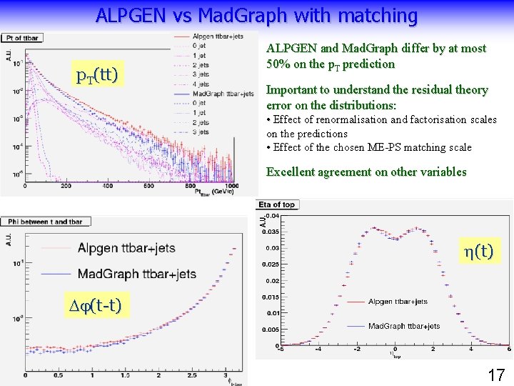 ALPGEN vs Mad. Graph with matching p. T(tt) ALPGEN and Mad. Graph differ by