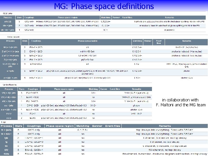 MG: Phase space definitions in collaboration with F. Maltoni and the MG team Paolo.