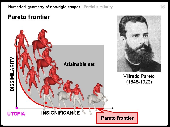 16 Numerical geometry of non-rigid shapes Partial similarity DISSIMILARITY Pareto frontier UTOPIA Attainable set 16 Numerical geometry of non-rigid shapes Partial similarity DISSIMILARITY Pareto frontier UTOPIA Attainable set