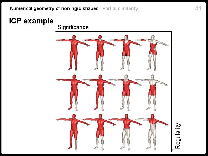 41 Numerical geometry of non-rigid shapes Partial similarity Significance Regularity ICP example 41 Numerical geometry of non-rigid shapes Partial similarity Significance Regularity ICP example