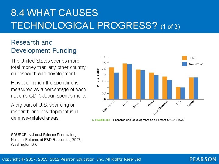 8. 4 WHAT CAUSES TECHNOLOGICAL PROGRESS? Research and Development Funding The United States spends