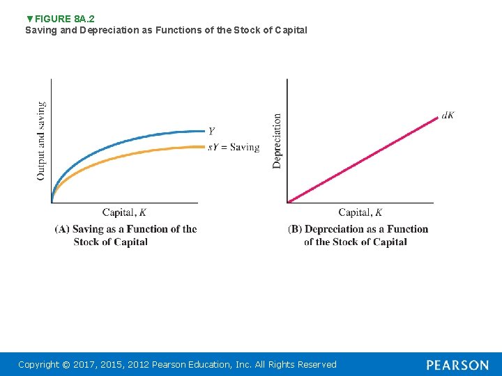 ▼FIGURE 8 A. 2 Saving and Depreciation as Functions of the Stock of Capital