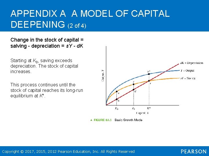 APPENDIX A A MODEL OF CAPITAL DEEPENING (2 of 4) Change in the stock