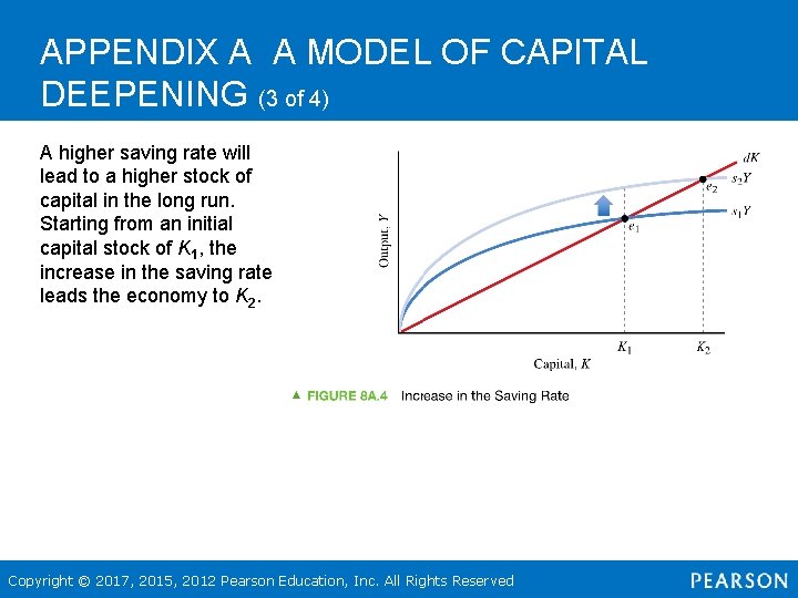 APPENDIX A A MODEL OF CAPITAL DEEPENING (3 of 4) A higher saving rate