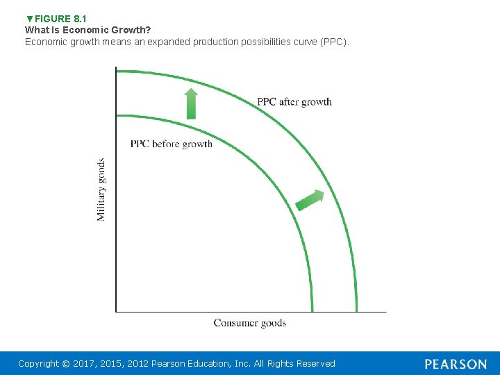 ▼FIGURE 8. 1 What Is Economic Growth? Economic growth means an expanded production possibilities