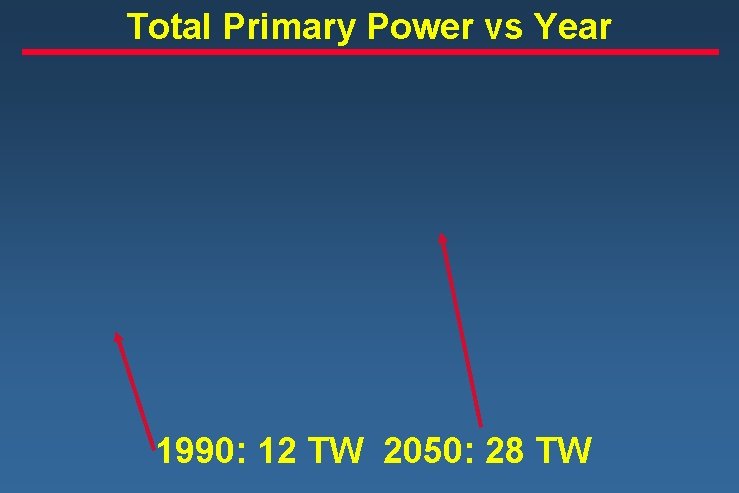 Total Primary Power vs Year 1990: 12 TW 2050: 28 TW 