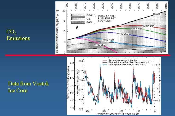 CO 2 Emissions Data from Vostok Ice Core 