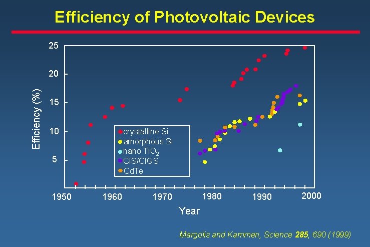 Efficiency of Photovoltaic Devices 25 Efficiency (%) 20 15 10 crystalline Si amorphous Si