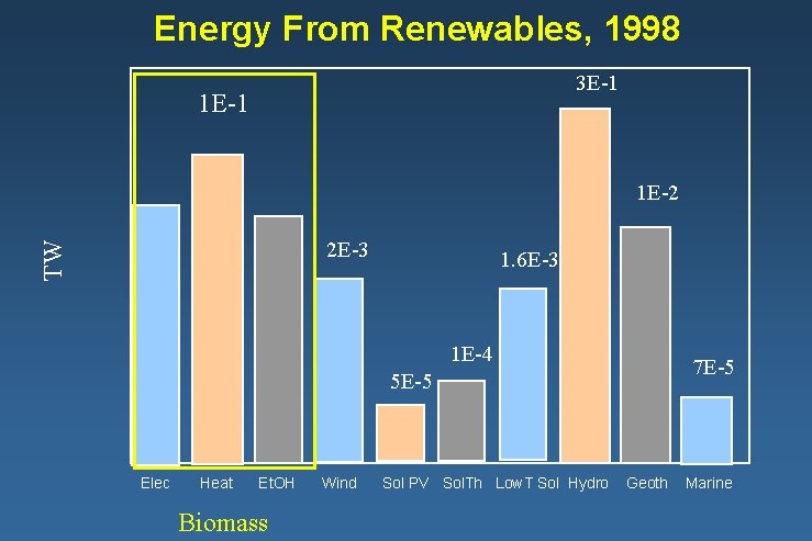 Energy From Renewables, 1998 3 E-1 1 E-2 TW 2 E-3 1. 6 E-3