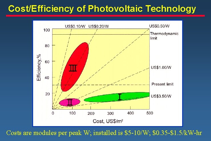 Cost/Efficiency of Photovoltaic Technology Costs are modules per peak W; installed is $5 -10/W;