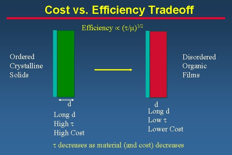 Cost vs. Efficiency Tradeoff Efficiency µ (t/m)1/2 Ordered Crystalline Solids Disordered Organic Films d