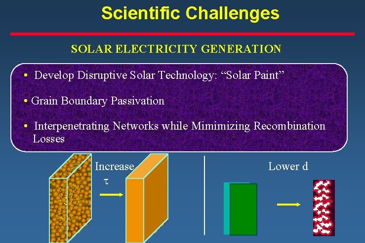 Scientific Challenges SOLAR ELECTRICITY GENERATION • Develop Disruptive Solar Technology: “Solar Paint” • Grain