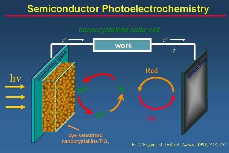 Semiconductor Photoelectrochemistry nanocrystalline solar cell e- e- work fil al m nd uc t