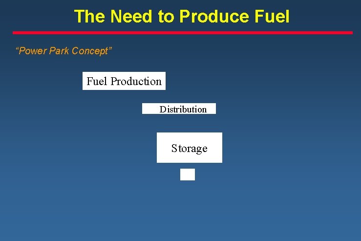 The Need to Produce Fuel “Power Park Concept” Fuel Production Distribution Storage 