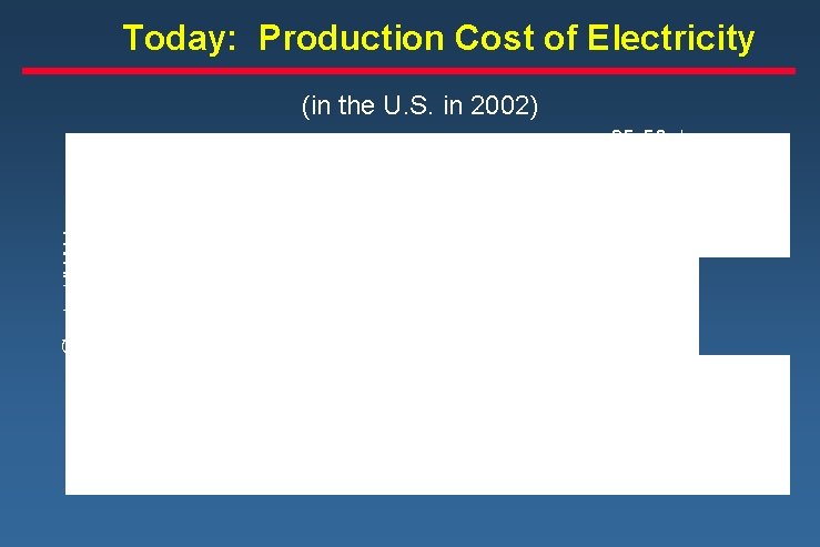 Today: Production Cost of Electricity (in the U. S. in 2002) Cost, ¢/k. W-hr