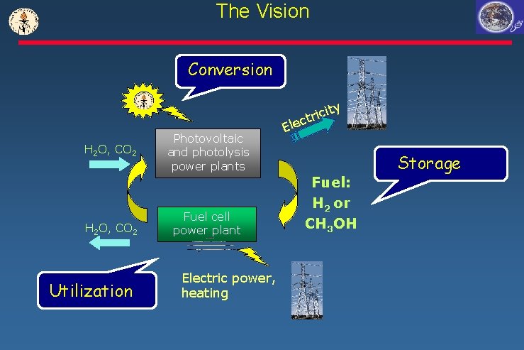 The Vision Conversion H 2 O, CO 2 Utilization Photovoltaic and photolysis power plants