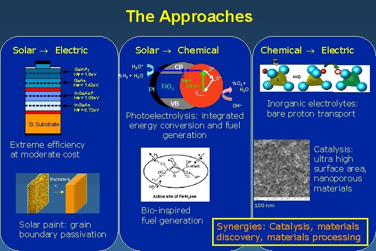 The Approaches Solar Electric Ga. In. P 2 h = 1. 9 e. V