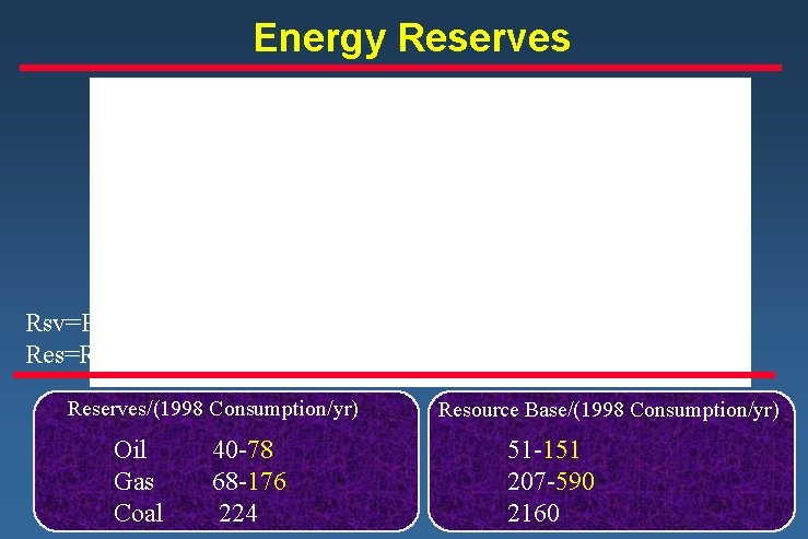 Energy Reserves Rsv=Reserves Res=Resources Reserves/(1998 Consumption/yr) Oil Gas Coal 40 -78 68 -176 224