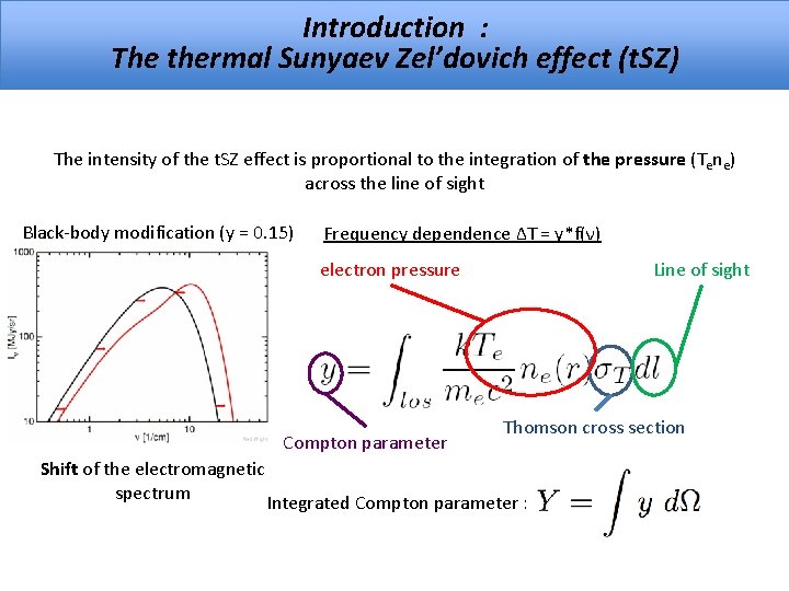 Introduction : The thermal Sunyaev Zel’dovich effect (t. SZ) The intensity of the t.