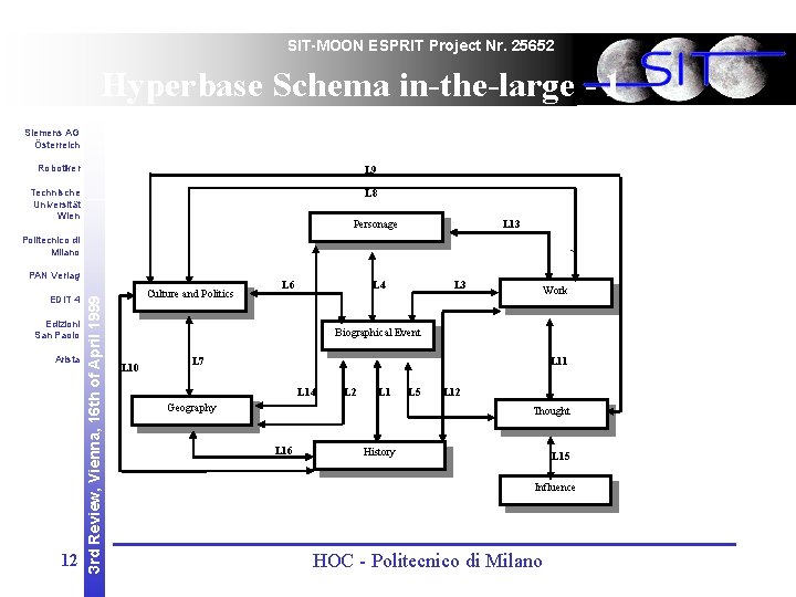 SIT-MOON ESPRIT Project Nr. 25652 Hyperbase Schema in-the-large - 1 Siemens AG Österreich Robotiker