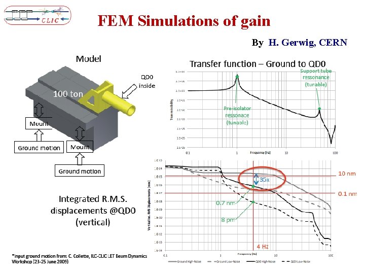 FEM Simulations of gain By H. Gerwig, CERN 