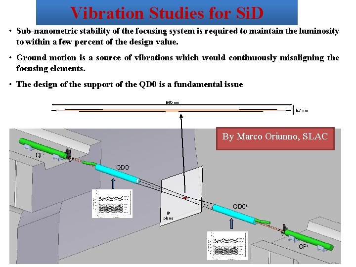 Vibration Studies for Si. D • Sub-nanometric stability of the focusing system is required