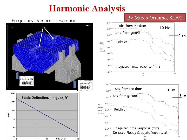 Harmonic Analysis By Marco Oriunno, SLAC Frequency Response Function Abs. from the door 10