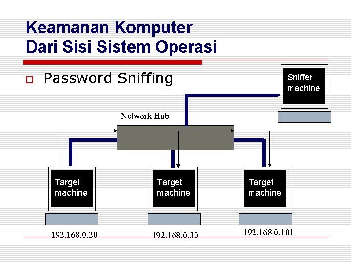 Keamanan Komputer Dari Sistem Operasi o Password Sniffing Sniffer machine Network Hub Target machine