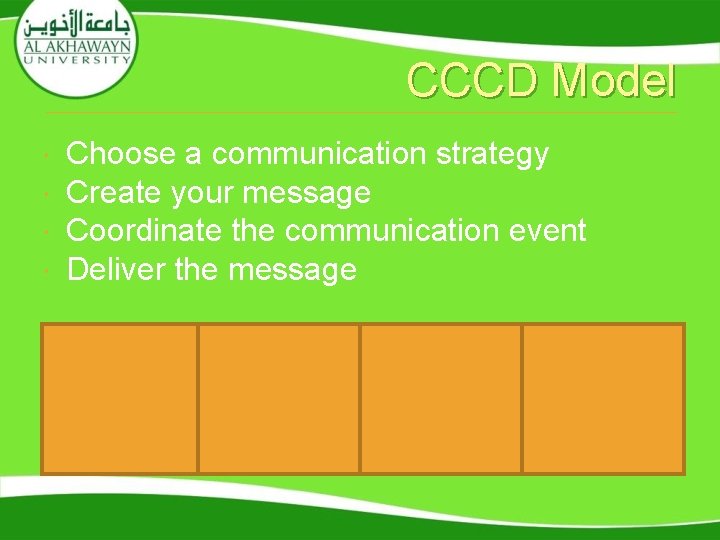 CCCD Model Choose a communication strategy Create your message Coordinate the communication event Deliver