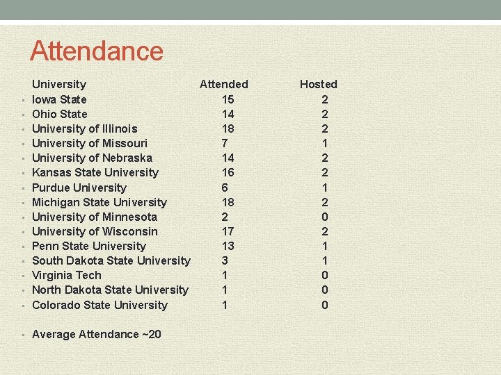 Attendance • • • • University Attended Iowa State 15 Ohio State 14 University