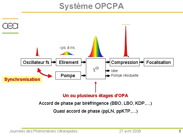 Système OPCPA ps à ns Oscillateur fs Etirement Compression (2) Synchronisation Pompe Focalisation Idler