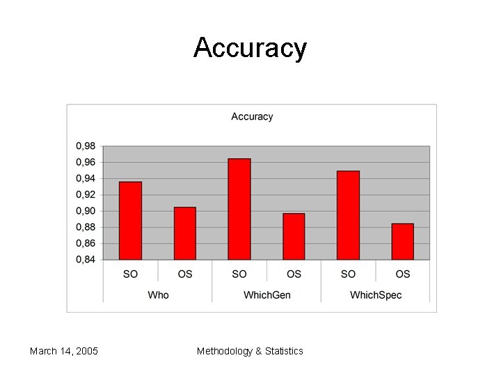Accuracy March 14, 2005 Methodology & Statistics Accuracy March 14, 2005 Methodology & Statistics