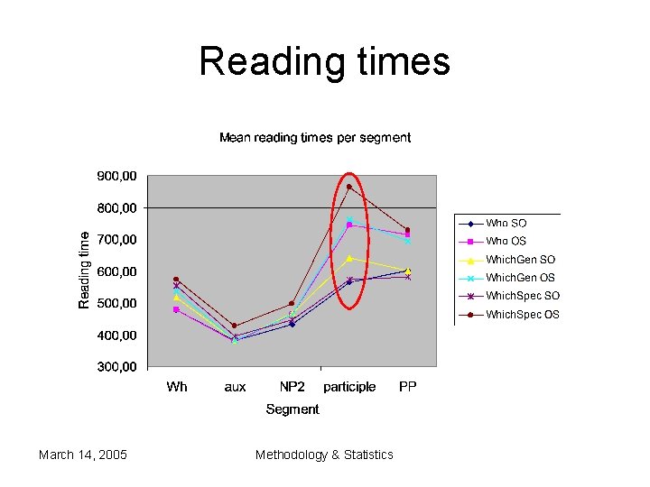 Reading times March 14, 2005 Methodology & Statistics Reading times March 14, 2005 Methodology & Statistics