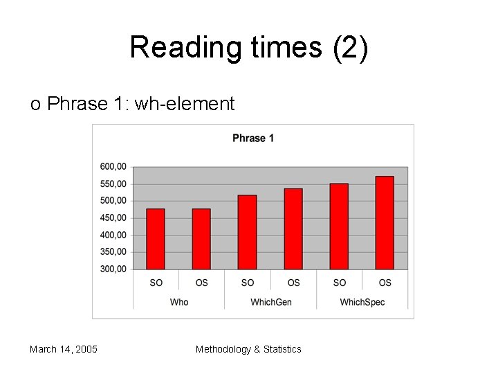 Reading times (2) o Phrase 1: wh-element March 14, 2005 Methodology & Statistics Reading times (2) o Phrase 1: wh-element March 14, 2005 Methodology & Statistics