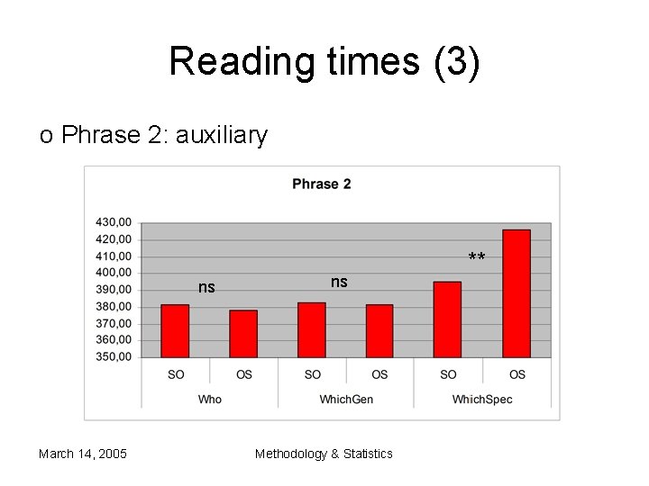 Reading times (3) o Phrase 2: auxiliary ** ns March 14, 2005 ns Methodology Reading times (3) o Phrase 2: auxiliary ** ns March 14, 2005 ns Methodology