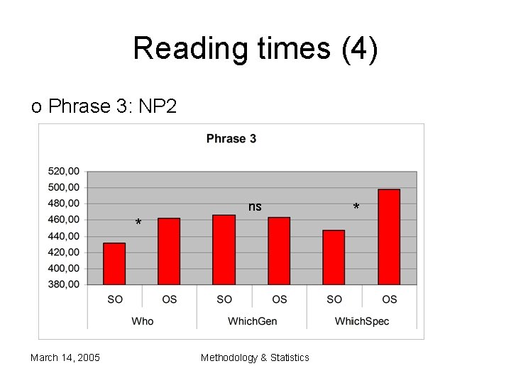 Reading times (4) o Phrase 3: NP 2 ns * March 14, 2005 Methodology Reading times (4) o Phrase 3: NP 2 ns * March 14, 2005 Methodology