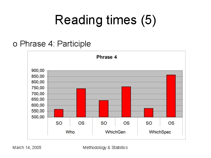 Reading times (5) o Phrase 4: Participle March 14, 2005 Methodology & Statistics Reading times (5) o Phrase 4: Participle March 14, 2005 Methodology & Statistics