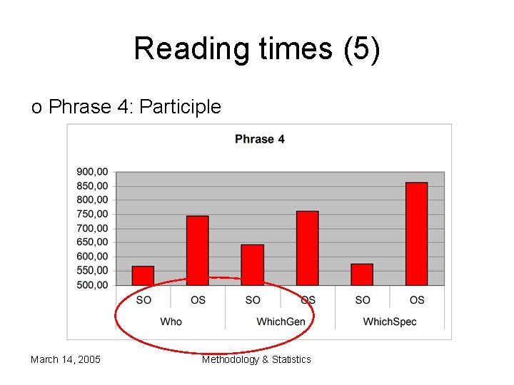 Reading times (5) o Phrase 4: Participle March 14, 2005 Methodology & Statistics Reading times (5) o Phrase 4: Participle March 14, 2005 Methodology & Statistics