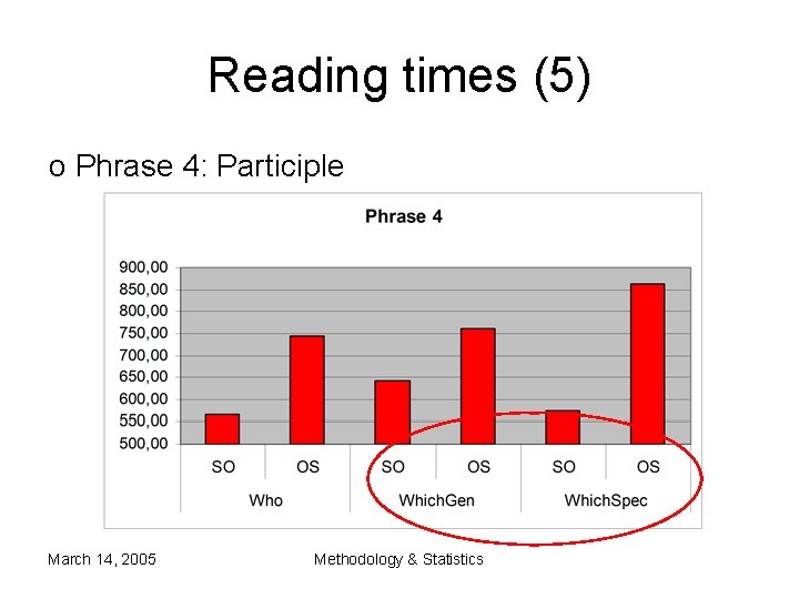 Reading times (5) o Phrase 4: Participle March 14, 2005 Methodology & Statistics Reading times (5) o Phrase 4: Participle March 14, 2005 Methodology & Statistics