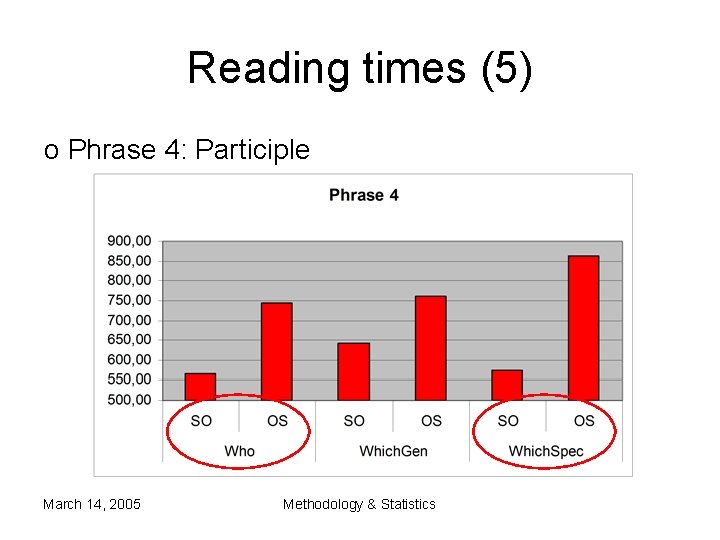 Reading times (5) o Phrase 4: Participle March 14, 2005 Methodology & Statistics Reading times (5) o Phrase 4: Participle March 14, 2005 Methodology & Statistics
