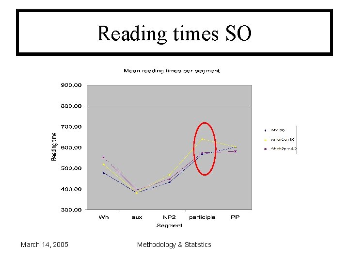 Reading times SO March 14, 2005 Methodology & Statistics Reading times SO March 14, 2005 Methodology & Statistics
