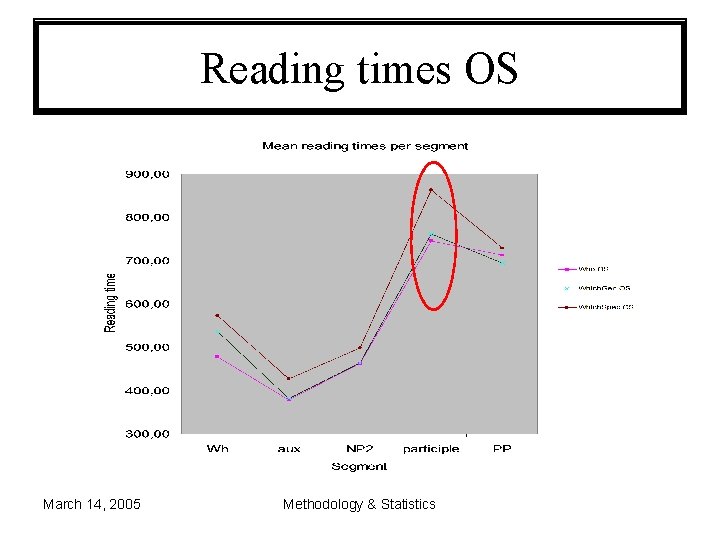 Reading times OS March 14, 2005 Methodology & Statistics Reading times OS March 14, 2005 Methodology & Statistics