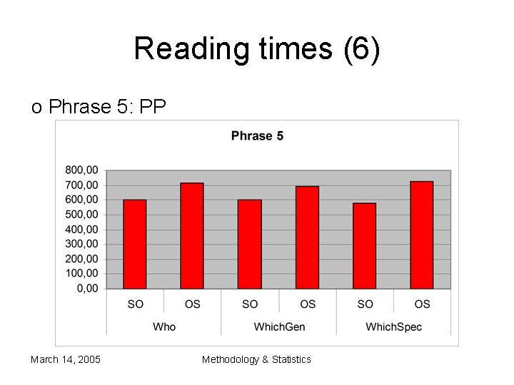 Reading times (6) o Phrase 5: PP March 14, 2005 Methodology & Statistics Reading times (6) o Phrase 5: PP March 14, 2005 Methodology & Statistics