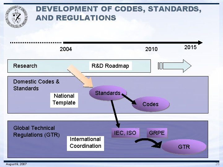 DEVELOPMENT OF CODES, STANDARDS, AND REGULATIONS 2004 Research August 9, 2007 2015 R&D Roadmap
