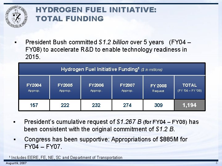 HYDROGEN FUEL INITIATIVE: TOTAL FUNDING § President Bush committed $1. 2 billion over 5