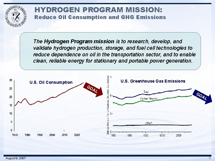 HYDROGEN PROGRAM MISSION: Reduce Oil Consumption and GHG Emissions The Hydrogen Program mission is