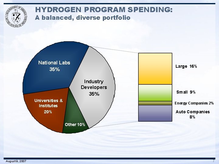 HYDROGEN PROGRAM SPENDING: A balanced, diverse portfolio National Labs 35% Large 16% Industry Developers