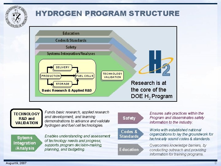 HYDROGEN PROGRAM STRUCTURE DELIVERY PRODUCTION FUEL CELLS TECHNOLOGY VALIDATION STORAGE Basic Research & Applied
