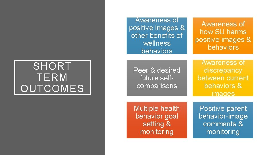 SHORT TERM OUTCOMES Awareness of positive images & other benefits of wellness behaviors Awareness