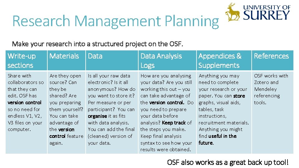 Research Management Planning Make your research into a structured project on the OSF. Write-up